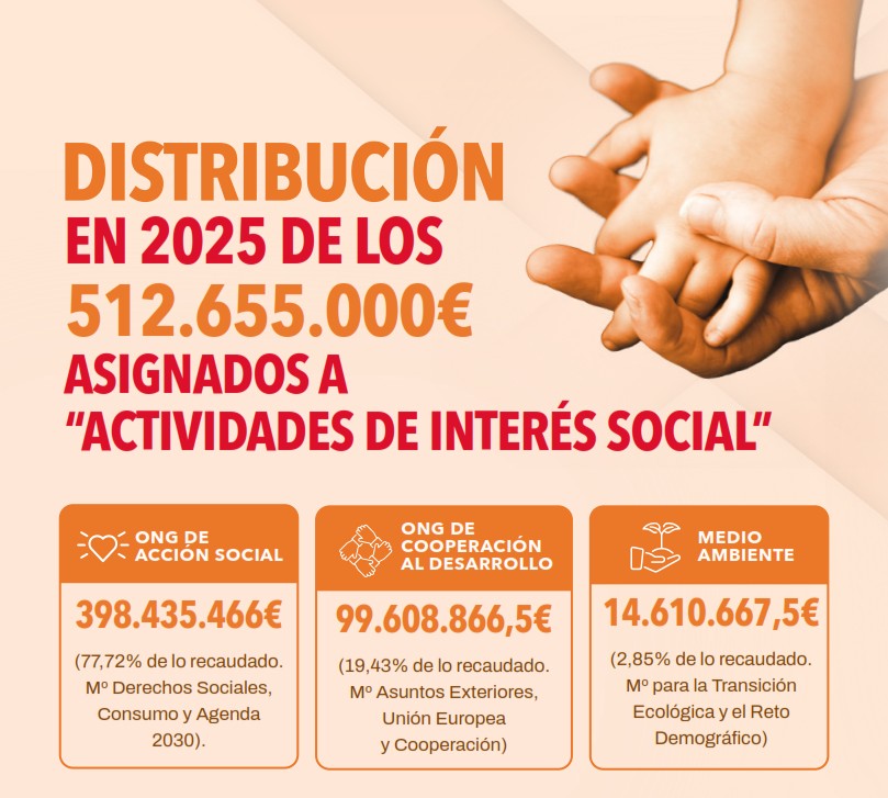 Distribución de la recaudación xsolidaria 2026