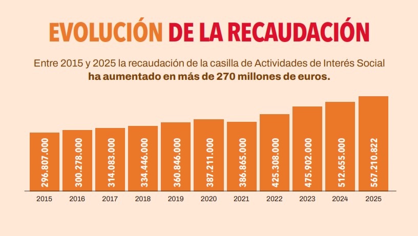 Evolución de la recaudación xsolidaria 2026