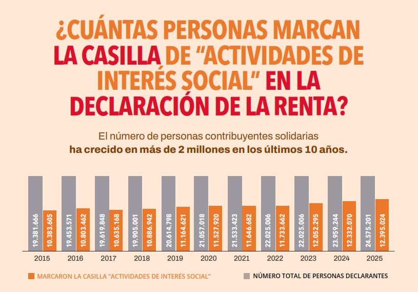 Personas contribuyentes axsolidaria en 2026